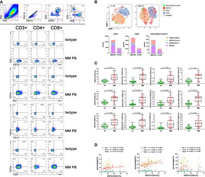 Different expression patterns of VISTA concurrent with PD-1, Tim-3, and TIGIT on T cell subsets in peripheral blood and bone marrow from patients with multiple myeloma